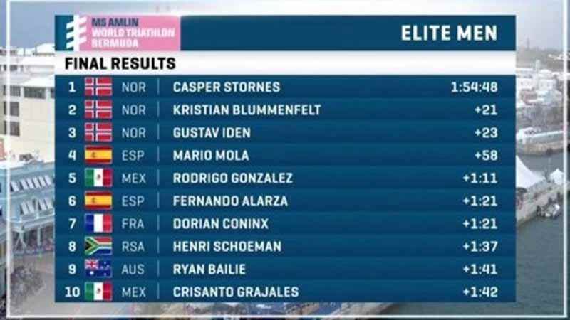 González y Grajales en el top 10 de la Serie Mundial de Bermuda