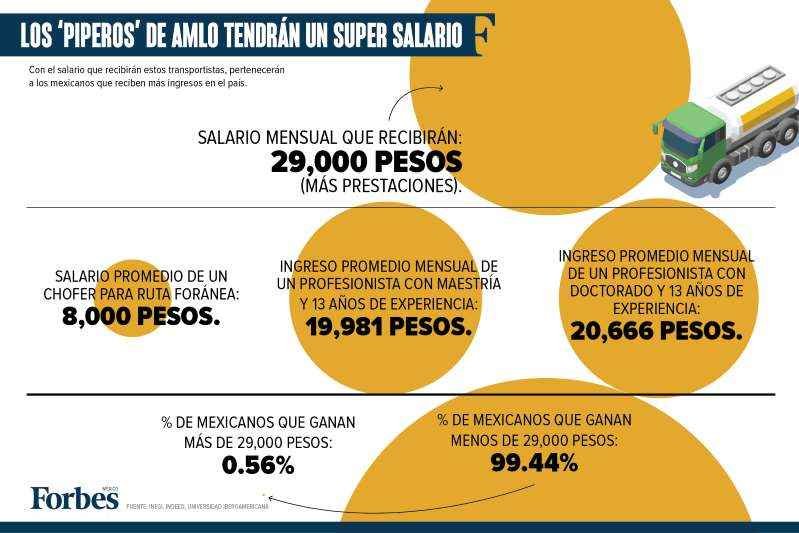 Los ‘piperos’ de AMLO ganarán más que el 99% de la población