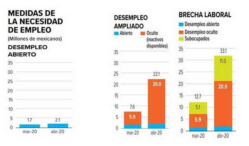 AMLO deberá generar 33.1 millones de empleos después de pandemia:INEGI
