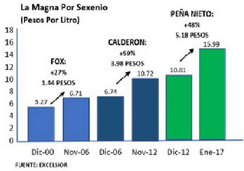 Combustibles fósiles a la alza