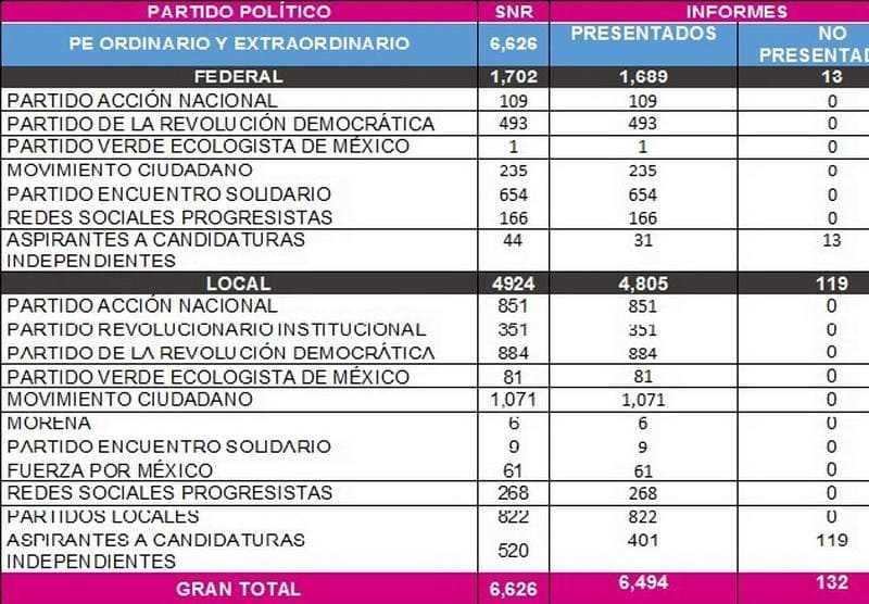Consejo General del INE cancela candidatura a 181 aspirantes tras fiscalización