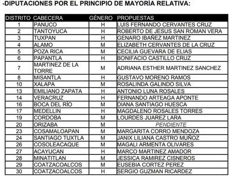 Margarita Corro y Magdaleno Rosales buscan reelección como diputados locales