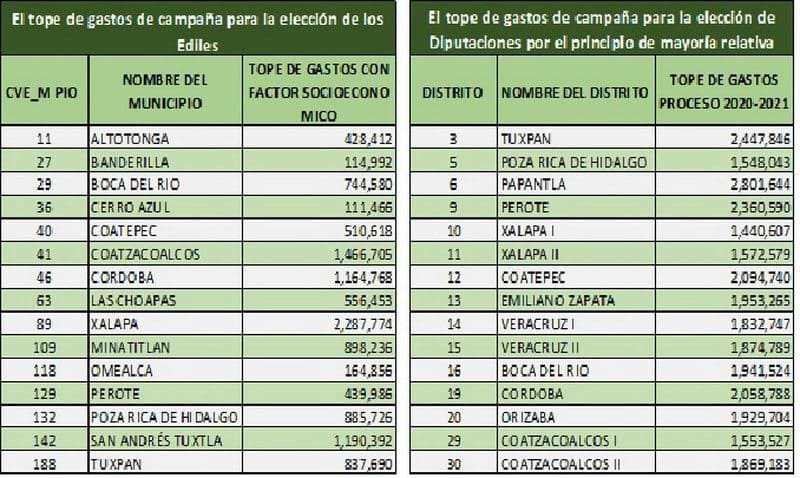 Los grandes topes de campaña locales