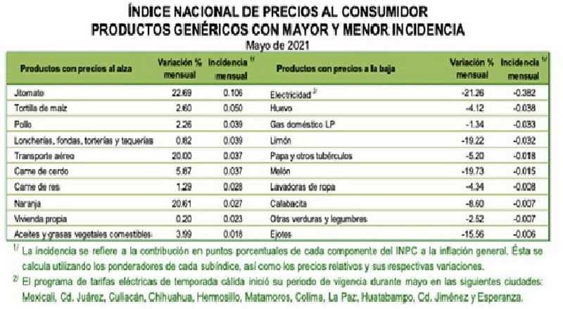 Inflación de 6% pulverizó alza al salario mínimo y disparó carestía: Adán Castillo Durán