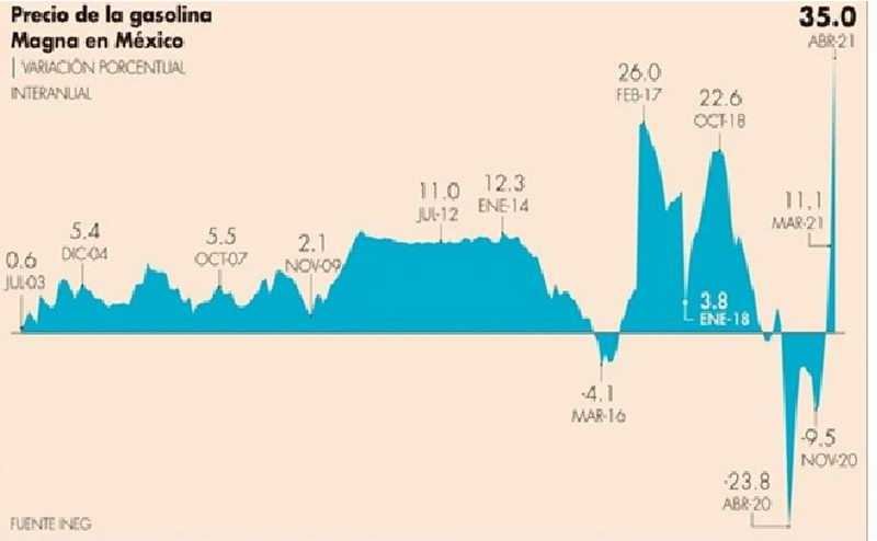Inflación de 6% pulverizó alza al salario mínimo y disparó carestía: Adán Castillo Durán