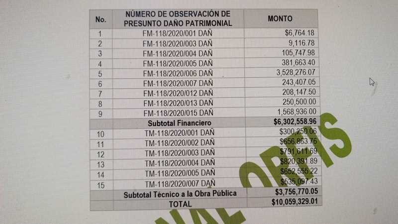 Córdoba con presunto daño patrimonial por 30.6 mdp; Orizaba con 10.5mdp en 2020: Orfis