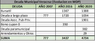 DEUDA MUNICIPAL: COLESTEROL MALO