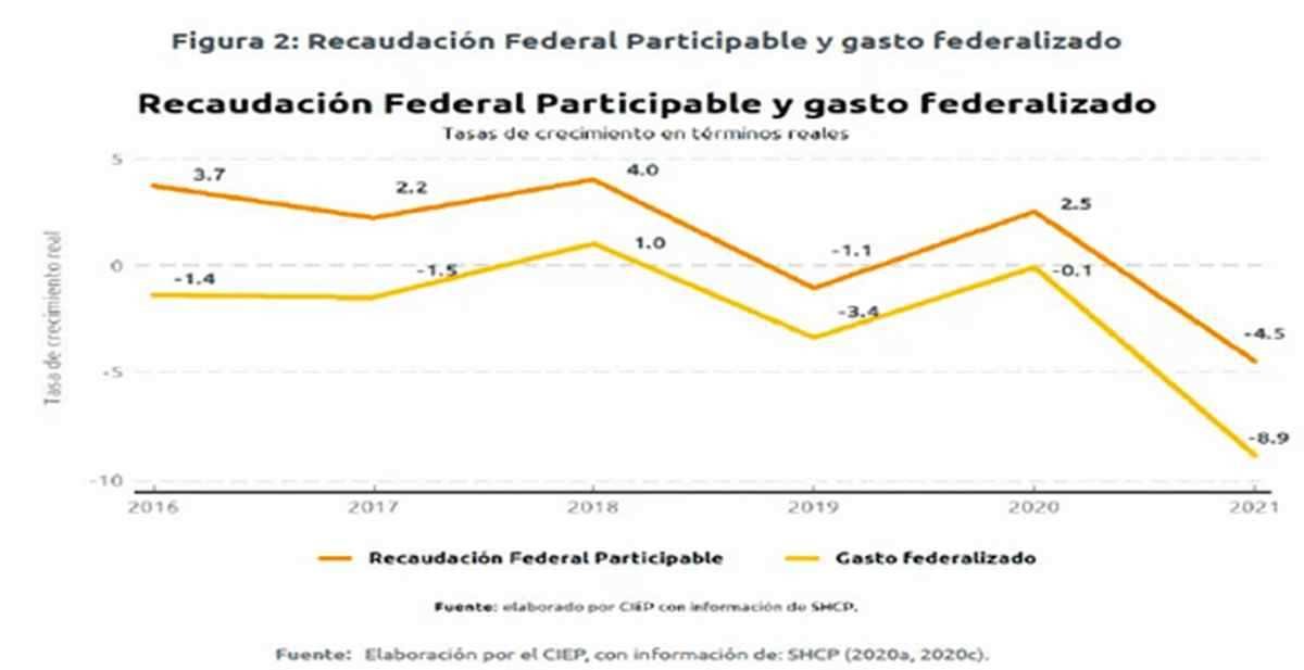 Participaciones federales variables