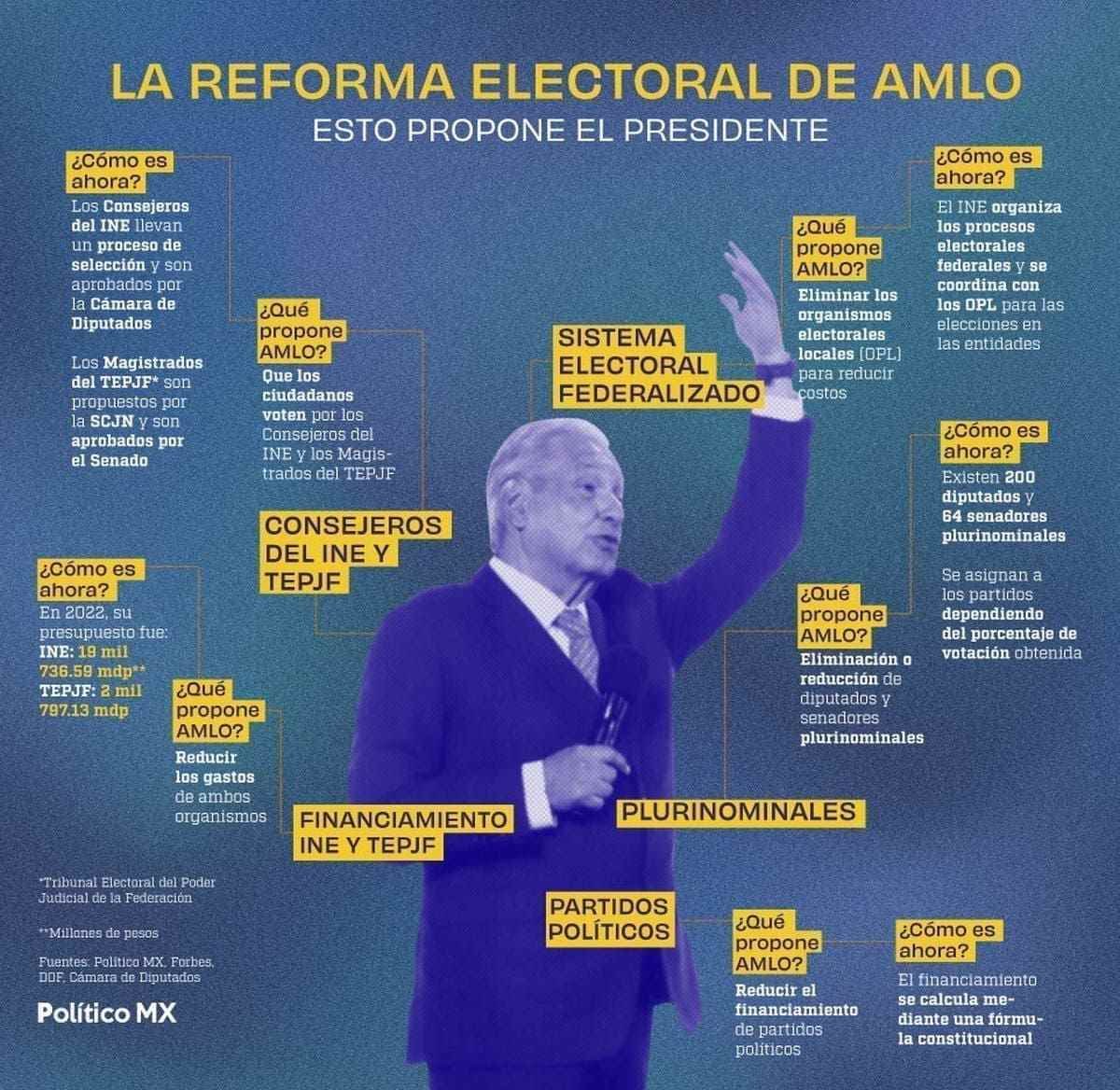 La Reforma Electoral de AMLO