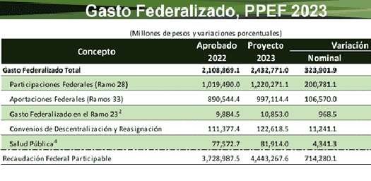 GASTO FEDERALIZADO