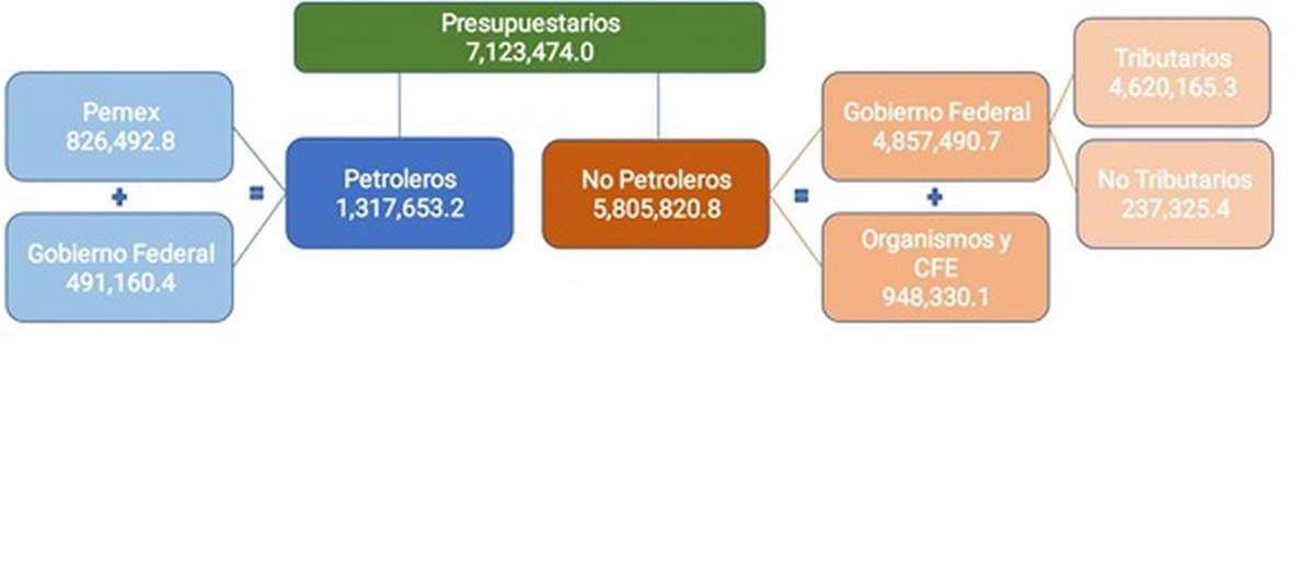 LA FALTA DE INGRESOS PÚBLICOS ES RECURRENTE