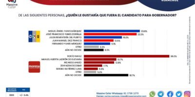 Morena y Rocío Nahle, a la cabeza en preferencias para 2024
