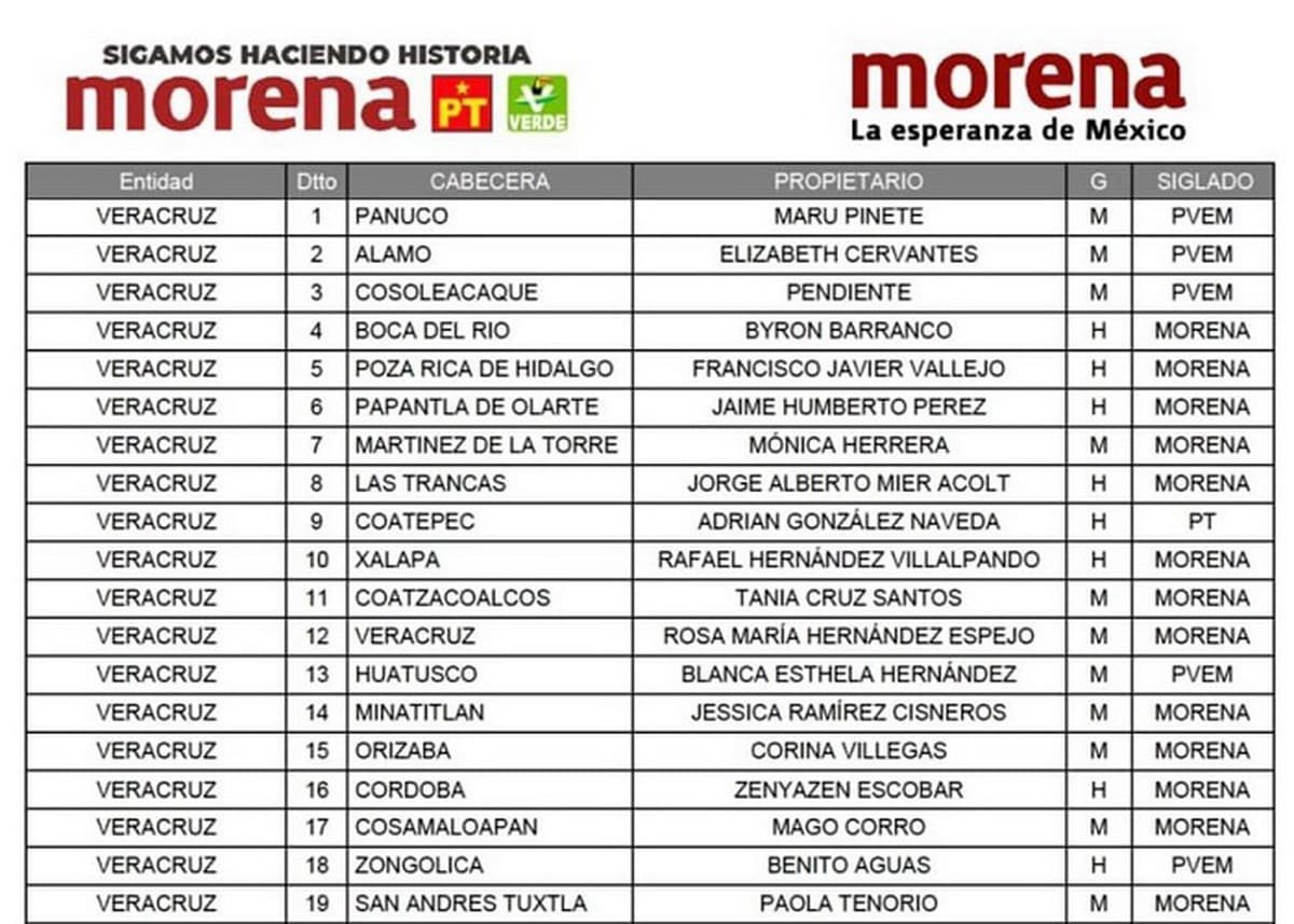 Defina Morena Candidatos A Diputados Federales Zenyazen Por Cordoba Y Corina Por Orizaba