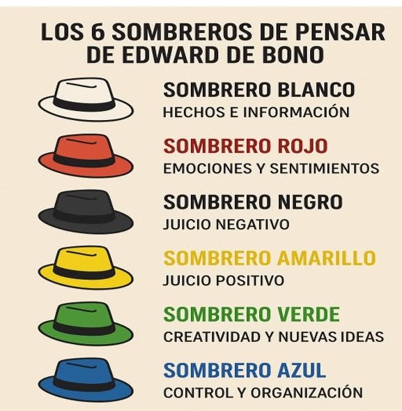 Los seis sombreros: método para obtener el pensamiento paralelo