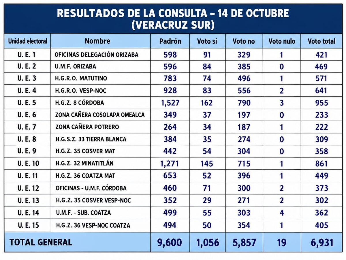 Rechazan trabajadores del IMSS en Veracruz Sur propuesta salarial