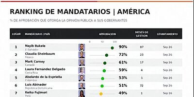 Ranking mundial de aprobación de mandatarios elaborado por Mitofsky y TResearch International