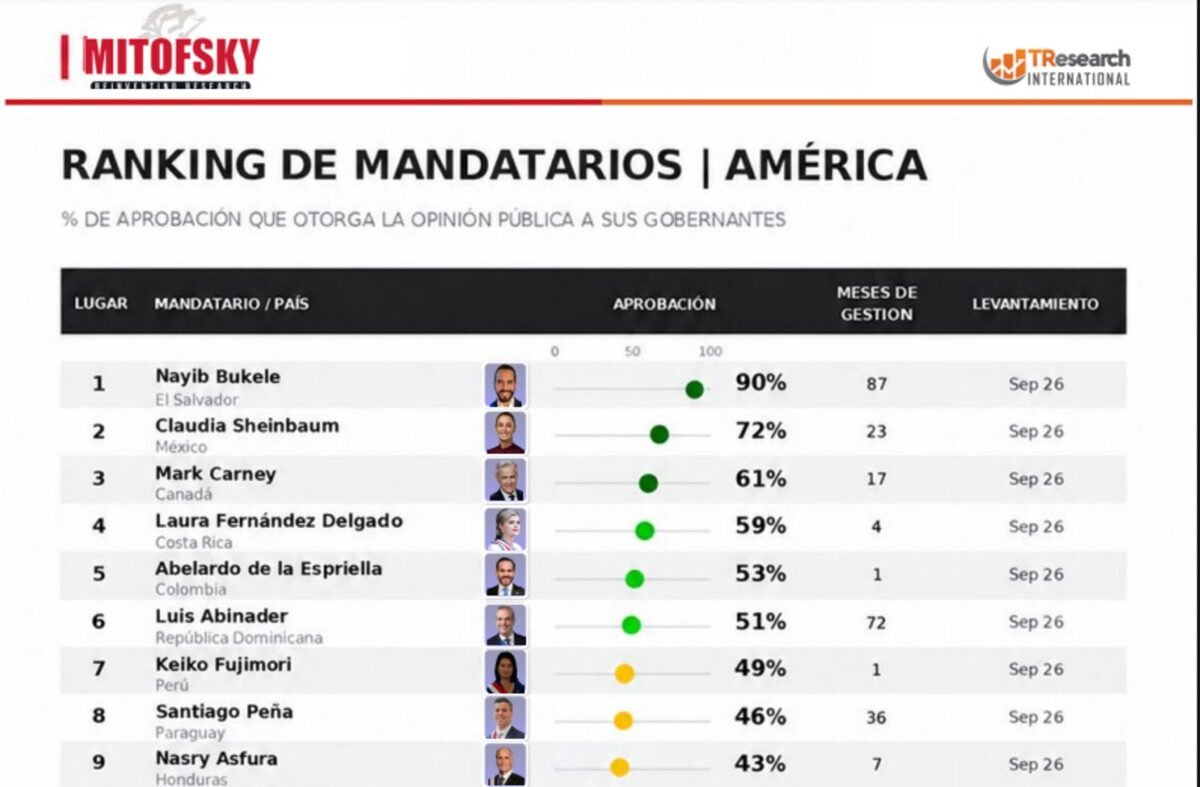 Ranking mundial de aprobación de mandatarios elaborado por Mitofsky y TResearch International